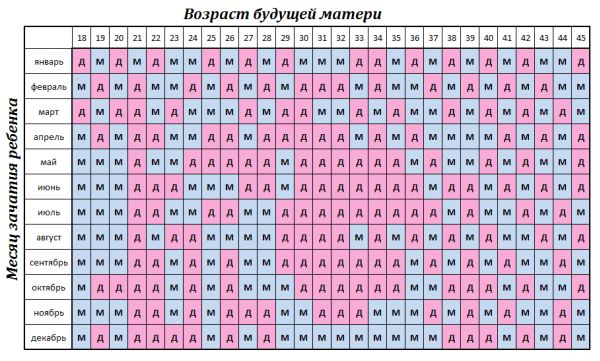 Как капли беременность календарь пол ребенка придерживается