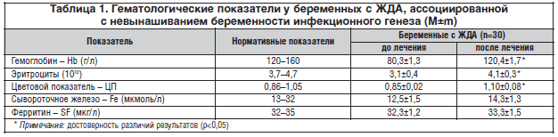 Какой уровень гемоглобина при беременности