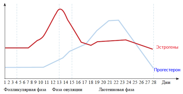 Прогестерон повышенное чем связано Прогестерон повышенное чем связано
