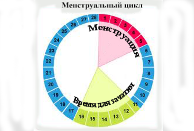 Неблагоприятные для зачатия дни что это такое Неблагоприятные для зачатия дни что это такое