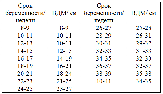 телефон, высота дна матки в 36 недель участием актера