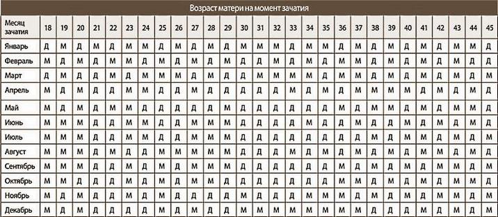 Календарь пола ребенка с