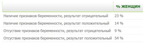 Первые признаки беременности на ранних до задержки