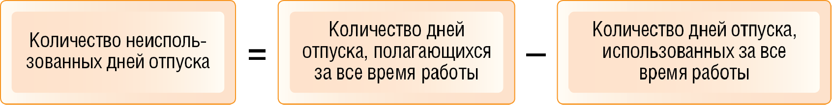 Неиспользованные дни отпуска. Отпуск сколько дней. Количество дней отпуска. Дни отпуска за месяц работы.