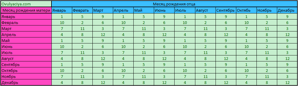 В какой месяц родилась девочка. Как зачать девочку по овуляции таблица. Японский метод планирования пола ребенка. Японский метод планирования пола ребенка таблица. Таблица как забеременеть девочкой на 100 процентов.
