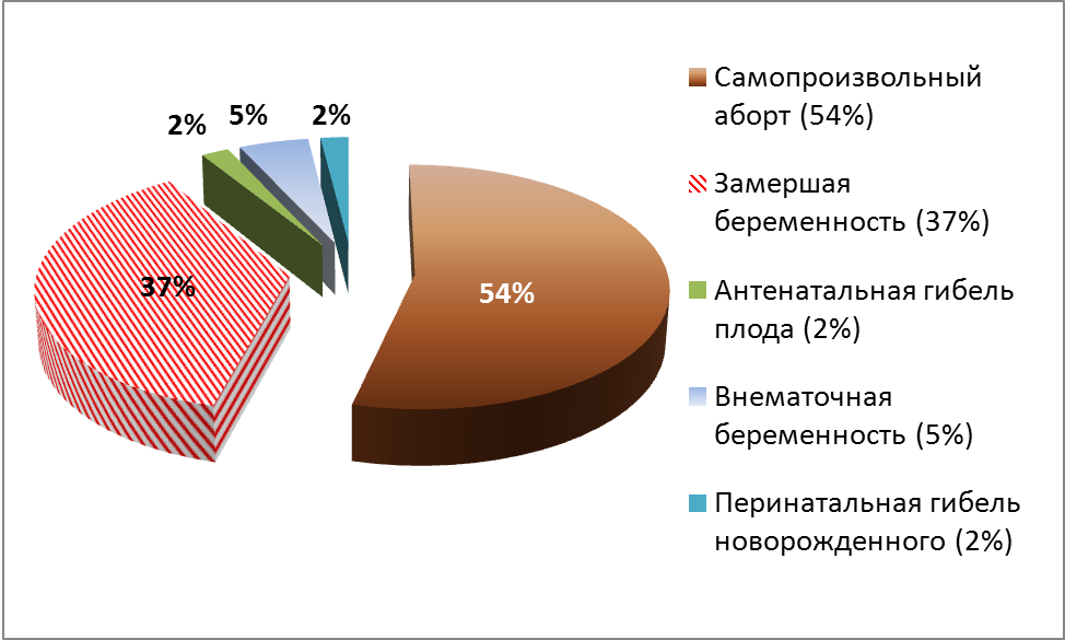 Статистика беременности в россии. Внематочная беременность статистика. Процент внематочной беременности статистика. Внематочная беременность статистика диаграмма. Статистика по внематочной беременности.