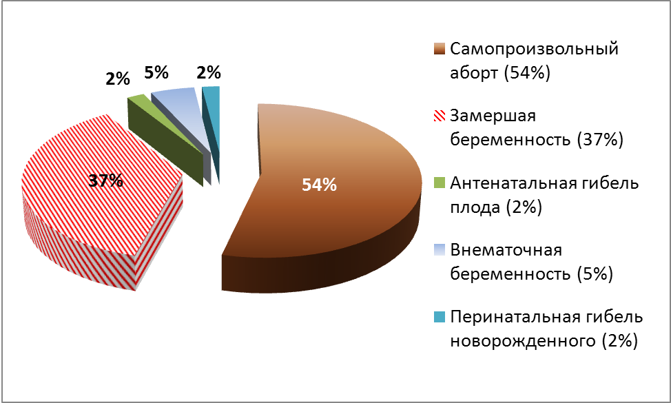 Внематочная беременность статистика диаграмма. Внематочная беременность статистика. Внематочная беременность стати.