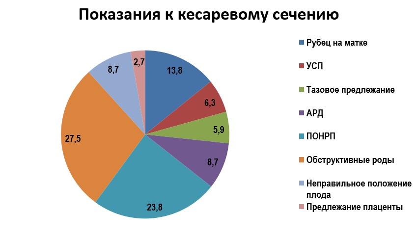 Кесарево сечение показания при беременности плюсы