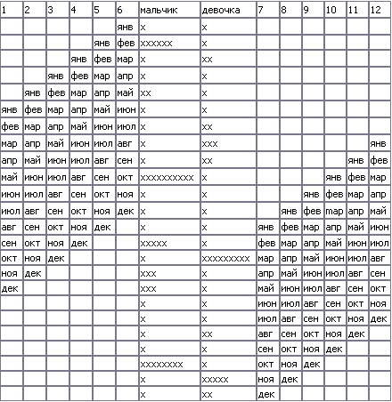 Таблица пола ребенка калькулятор