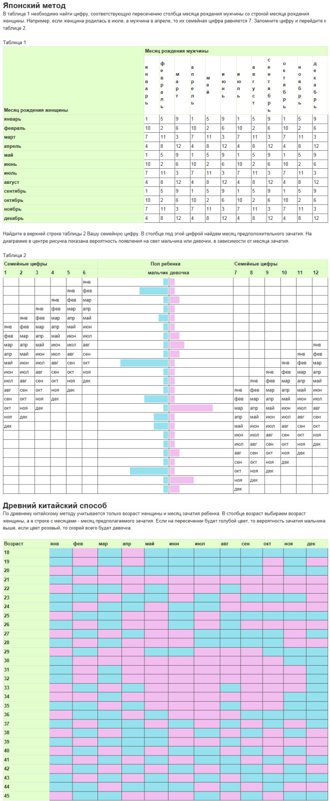 Как зачать мальчика. Мальчик или девочка таблица. Календарь зачатия мальчик или девочка. Календарь зачатия мальчик девочка. Таблица как зачать девочку.