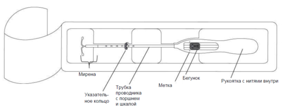 Мирена установка. Мирена спираль схема. Введение ВМС Мирена техника. Техника введения спирали Мирена. Строение ВМС Мирена.