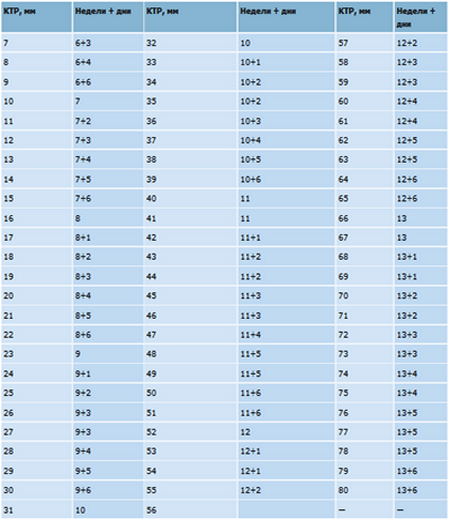 Размеры ктр по неделям беременности. КТР по неделям беременности таблица. КТР 18.4 мм. КТР эмбриона 4.7 мм. КТР 25 мм.