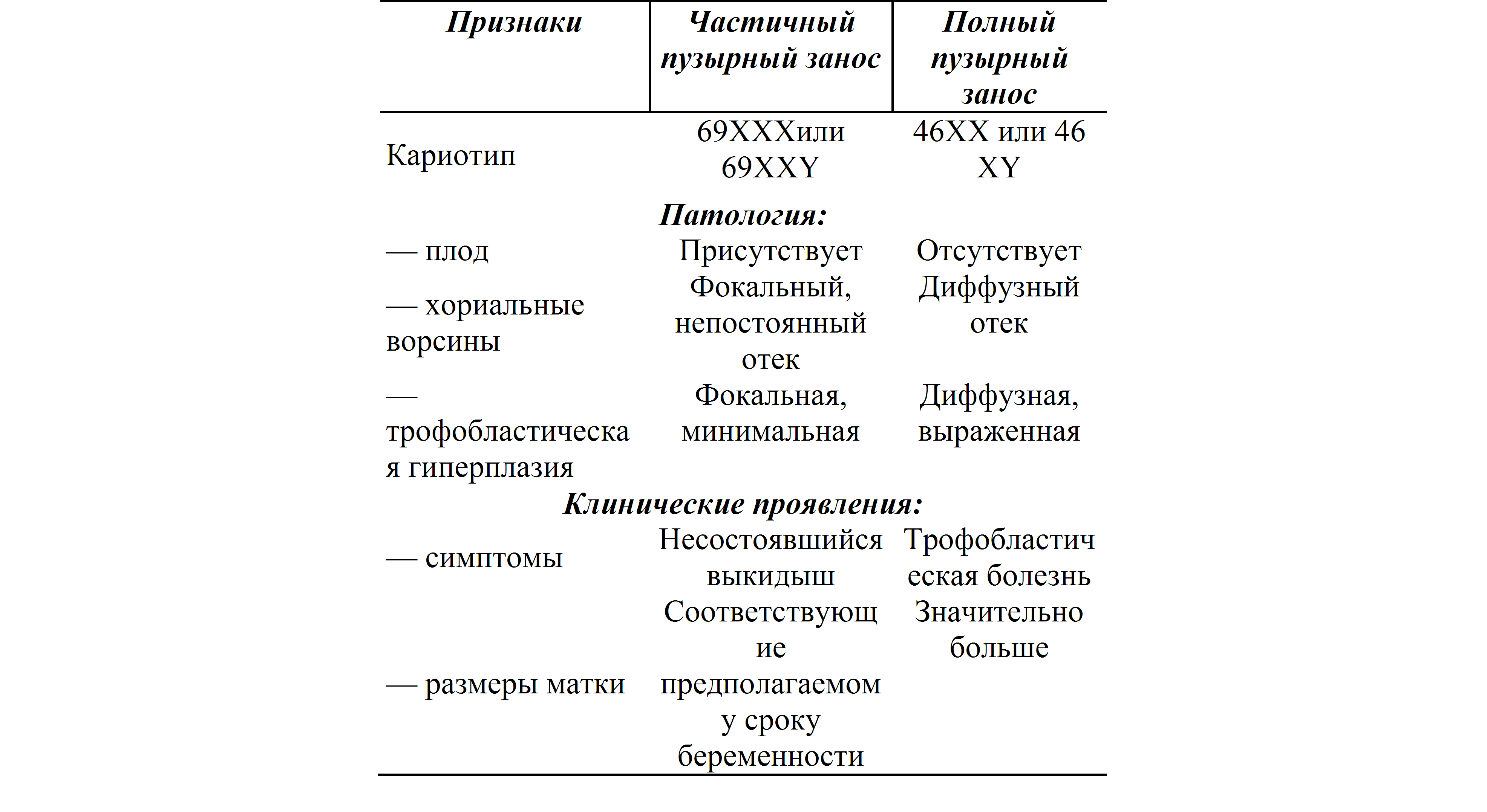 Хгч при пузырном заносе