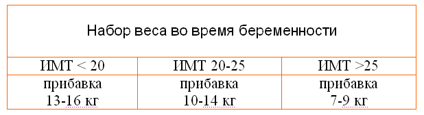 Набор веса при беременности