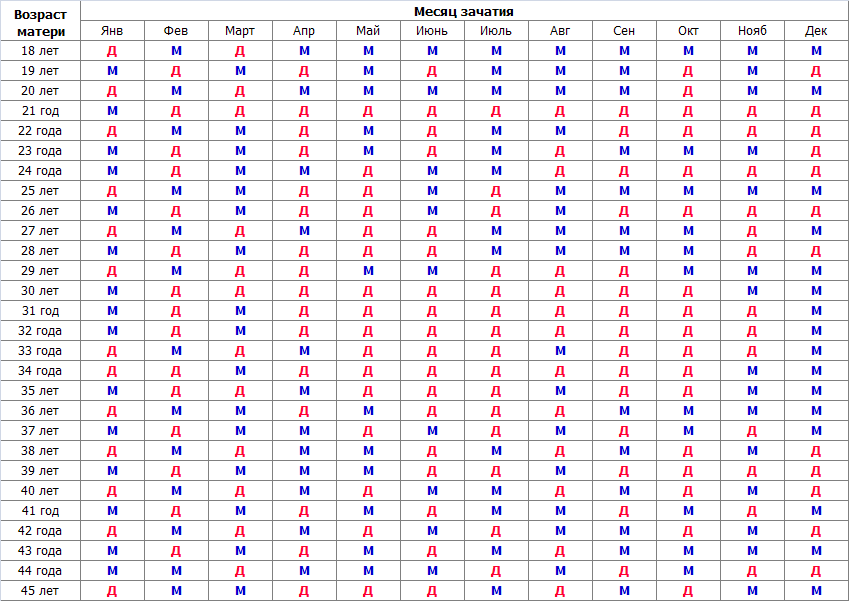 Пол ребенка с какого срока