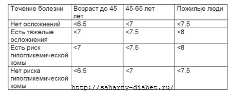 Таблица анализа крови на глюкозу Гликированный гемоглобин