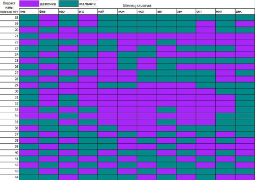 План по оплодотворению