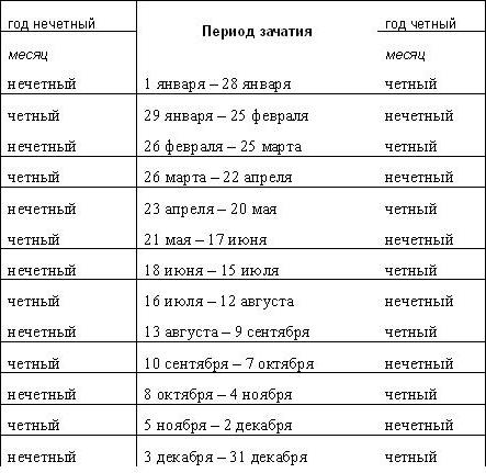 Какой период месяца. Период зачатия ребенка. Зачатие ребенка по знаку зодиака. Позы для зачатия ребенка мальчика. Таблица Будянских.