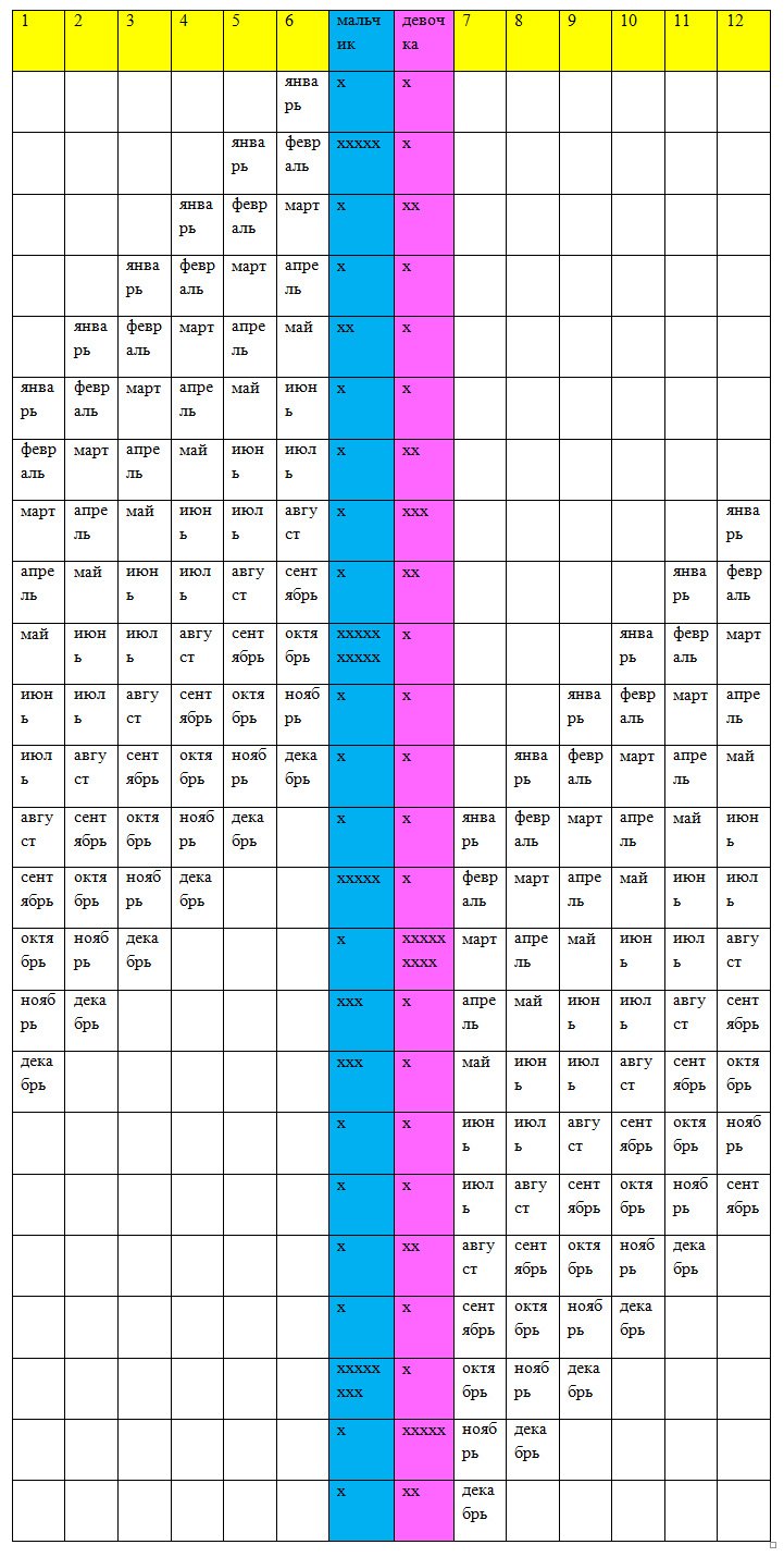 Пол ребенка по таблице возраста. Таблица пола ребенка. Планирование пола ребенка по таблице. Таблица планирования пола ребенка японская. Таблица планирования ребенка.