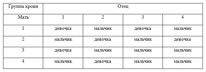 Определи какая группа. Пол ребёнка по группе крови родителей и резус фактору. Как по группе крови понять пол ребенка. Пол ребёнка по группе крови матери. Высчитать пол ребенка по группе крови.