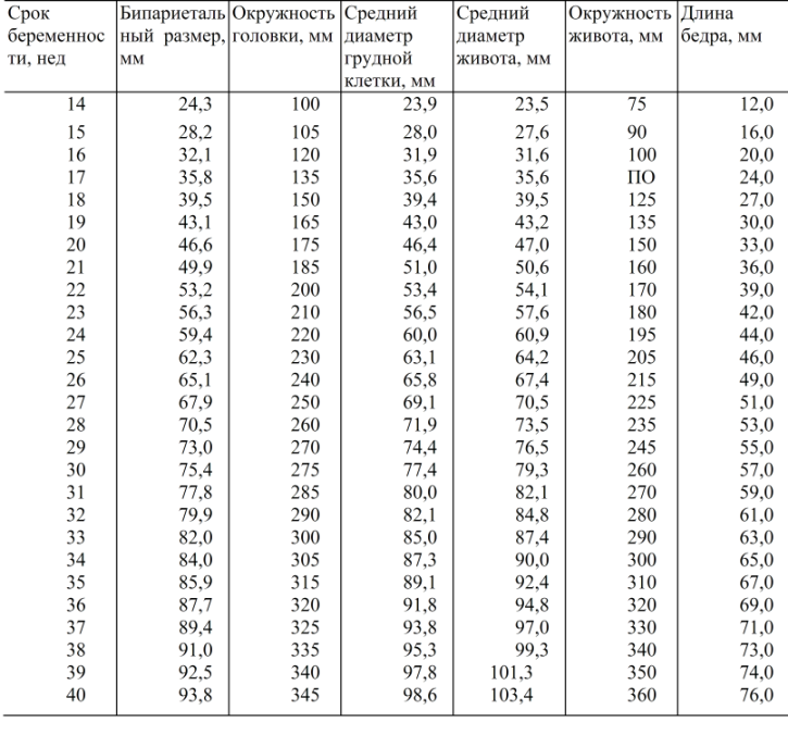 Рассчитать эмбриональный срок. КТР размер плода по неделям беременности таблица. Размеры головки плода по неделям беременности таблица. Определение срока беременности по УЗИ таблица. Сроки беременности по УЗИ таблица.