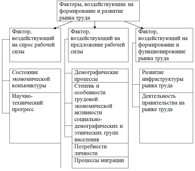 Факторы, влияющие на формирование рынка труда. Факторы влияющие на развитие рынка труда. Факторы, оказывающие влияние на рынок труда в России. Факторы характеризующие рынок труда.