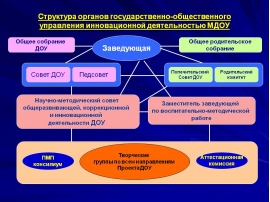 Управленческие проекты в доу