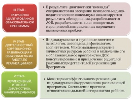 Содержание коррекционно развивающей области учебного плана представлено